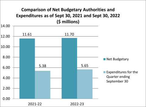 Chart of Comparison of Net Budgetary Authorities and Expenditures as of September 30, 2021 and September 30, 2022 ($ millions)